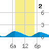 Manahawkin Creek tide chart for Monday, January 2, 2023