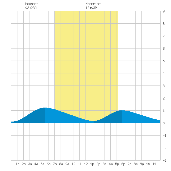 Manahawkin Creek tide chart for Monday, January 30, 2023