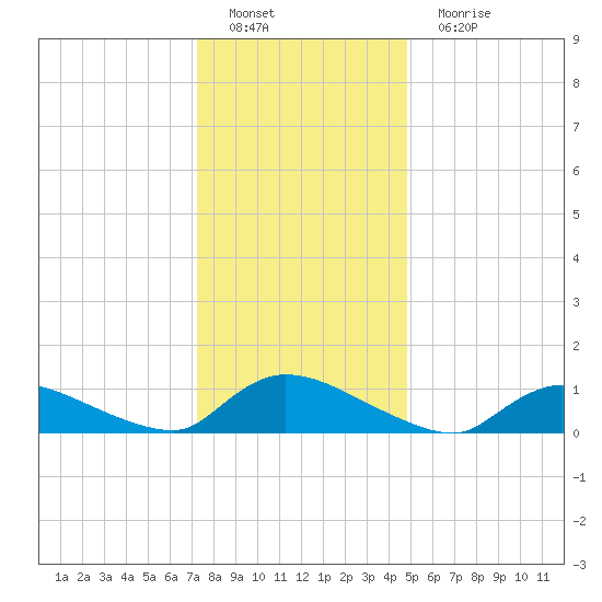 Manahawkin Creek tide chart for Sunday, January 8, 2023