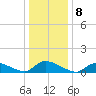 Manahawkin Creek tide chart for Sunday, January 8, 2023