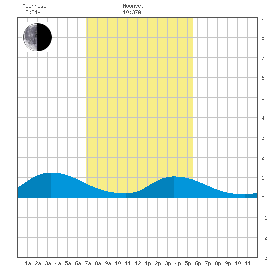 Manahawkin Creek tide chart for Monday, February 13, 2023