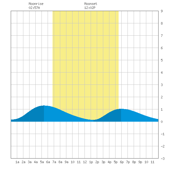 Manahawkin Creek tide chart for Wednesday, February 15, 2023