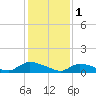 Manahawkin Creek tide chart for Wednesday, February 1, 2023
