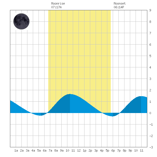 Manahawkin Creek tide chart for Monday, February 20, 2023