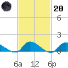 Manahawkin Creek tide chart for Monday, February 20, 2023