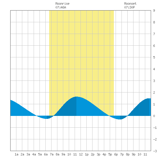 Manahawkin Creek tide chart for Tuesday, February 21, 2023