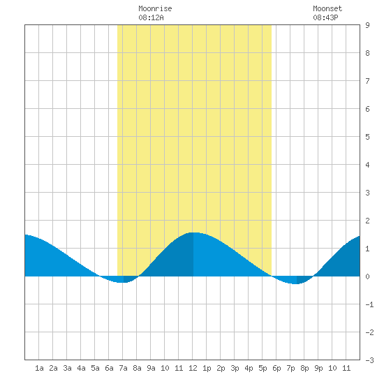 Manahawkin Creek tide chart for Wednesday, February 22, 2023