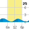 Manahawkin Creek tide chart for Saturday, February 25, 2023