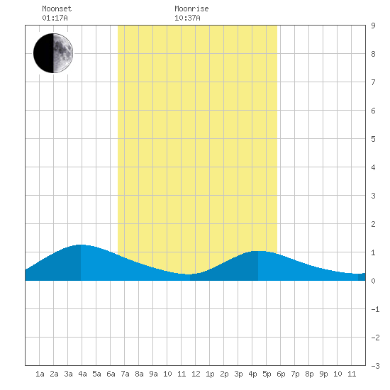 Manahawkin Creek tide chart for Monday, February 27, 2023