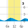 Manahawkin Creek tide chart for Friday, February 3, 2023