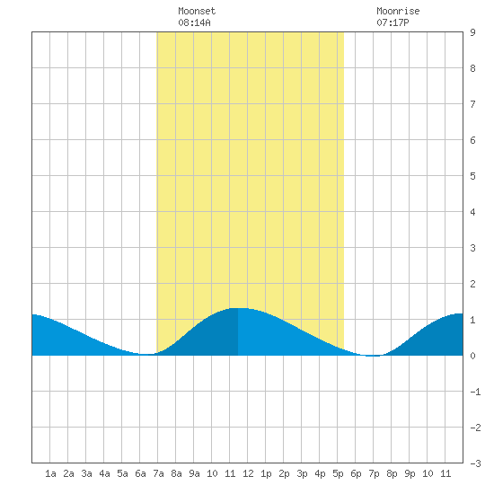 Manahawkin Creek tide chart for Tuesday, February 7, 2023