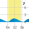 Manahawkin Creek tide chart for Tuesday, February 7, 2023