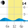 Manahawkin Creek tide chart for Tuesday, March 14, 2023