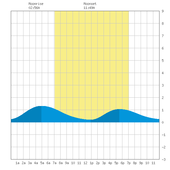 Manahawkin Creek tide chart for Wednesday, March 15, 2023