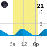 Manahawkin Creek tide chart for Tuesday, March 21, 2023