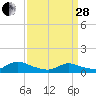 Manahawkin Creek tide chart for Tuesday, March 28, 2023