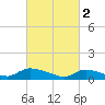 Manahawkin Creek tide chart for Thursday, March 2, 2023