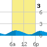 Manahawkin Creek tide chart for Friday, March 3, 2023