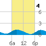 Manahawkin Creek tide chart for Saturday, March 4, 2023