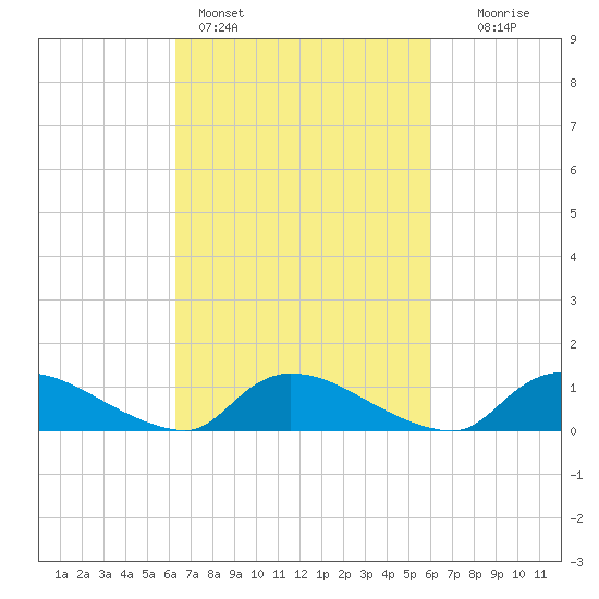Manahawkin Creek tide chart for Thursday, March 9, 2023