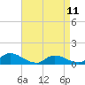 Manahawkin Creek tide chart for Tuesday, April 11, 2023