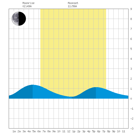Manahawkin Creek tide chart for Thursday, April 13, 2023