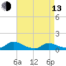 Manahawkin Creek tide chart for Thursday, April 13, 2023