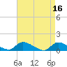 Manahawkin Creek tide chart for Sunday, April 16, 2023