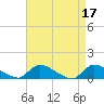 Manahawkin Creek tide chart for Monday, April 17, 2023