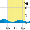 Manahawkin Creek tide chart for Tuesday, April 25, 2023