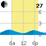 Manahawkin Creek tide chart for Thursday, April 27, 2023