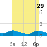 Manahawkin Creek tide chart for Saturday, April 29, 2023