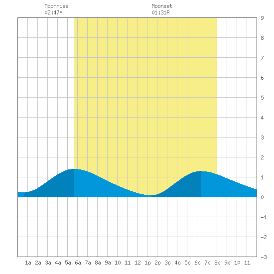 Manahawkin Creek tide chart for Saturday, May 13, 2023