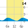 Manahawkin Creek tide chart for Sunday, May 14, 2023