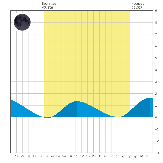 Manahawkin Creek tide chart for Friday, May 19, 2023