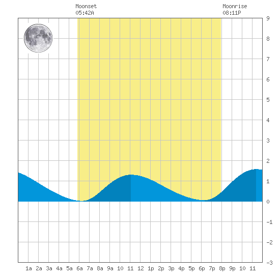 Manahawkin Creek tide chart for Friday, May 5, 2023