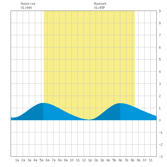 Manahawkin Creek tide chart for Sunday, June 11, 2023