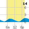 Manahawkin Creek tide chart for Wednesday, June 14, 2023