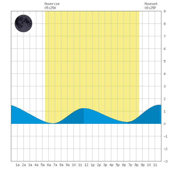 Manahawkin Creek tide chart for Sunday, June 18, 2023