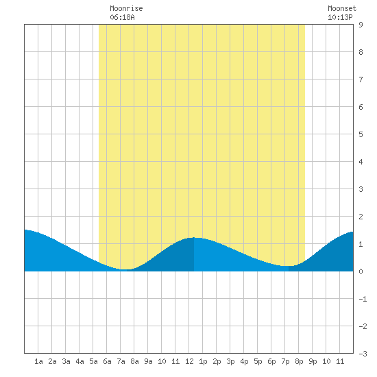 Manahawkin Creek tide chart for Monday, June 19, 2023