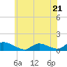 Manahawkin Creek tide chart for Wednesday, June 21, 2023