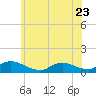 Manahawkin Creek tide chart for Friday, June 23, 2023