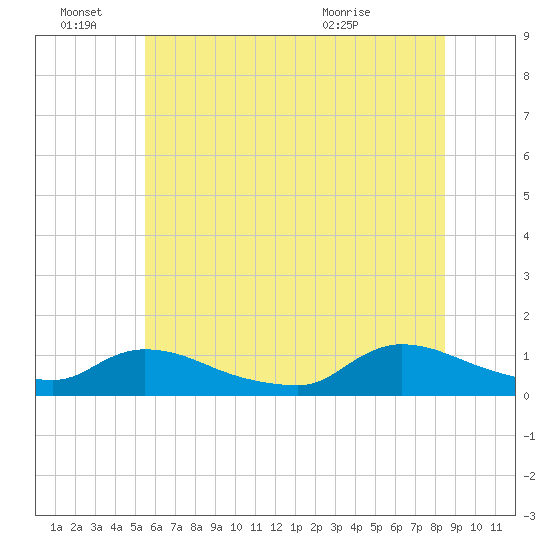 Manahawkin Creek tide chart for Tuesday, June 27, 2023