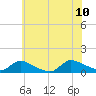 Manahawkin Creek tide chart for Monday, July 10, 2023