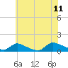 Manahawkin Creek tide chart for Tuesday, July 11, 2023