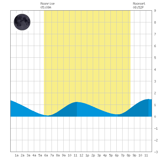 Manahawkin Creek tide chart for Monday, July 17, 2023