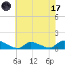 Manahawkin Creek tide chart for Monday, July 17, 2023