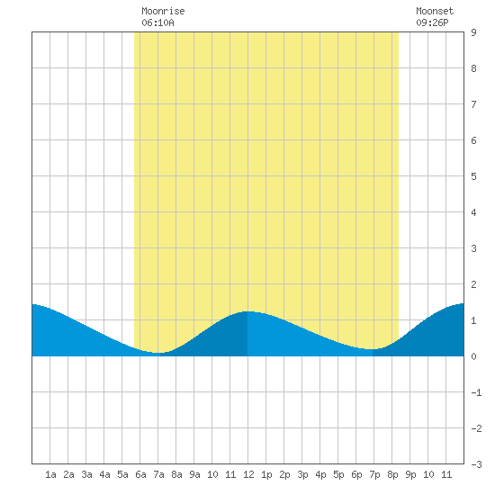 Manahawkin Creek tide chart for Tuesday, July 18, 2023