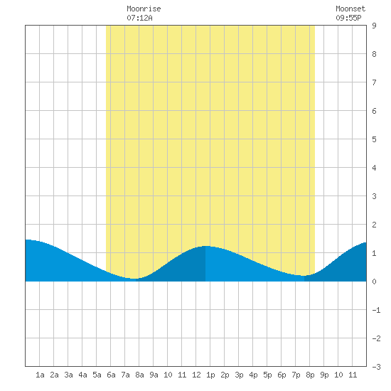Manahawkin Creek tide chart for Wednesday, July 19, 2023