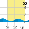 Manahawkin Creek tide chart for Saturday, July 22, 2023